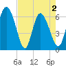 Buttermilk Sound tide chart for Sunday, May 2, 2021