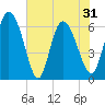 Buttermilk Sound tide chart for Monday, May 31, 2021