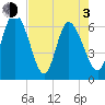 Buttermilk Sound tide chart for Monday, May 3, 2021