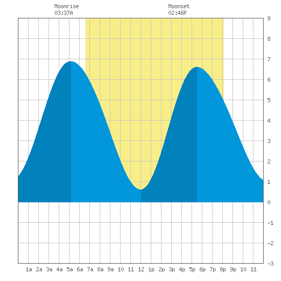 Buttermilk Sound tide chart for Wednesday, May 5, 2021