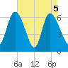 Buttermilk Sound tide chart for Wednesday, May 5, 2021