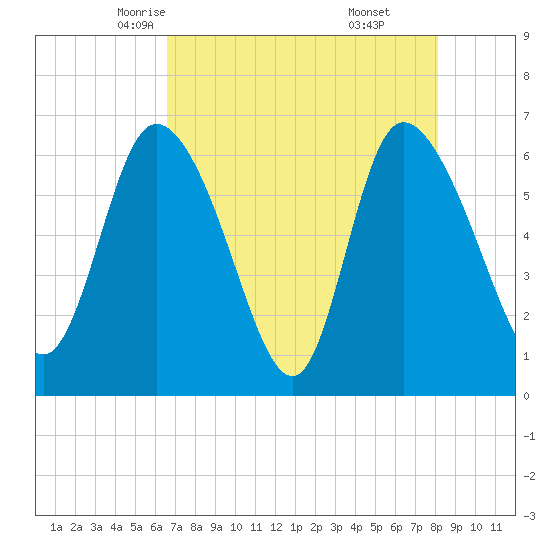 Buttermilk Sound tide chart for Thursday, May 6, 2021