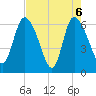 Buttermilk Sound tide chart for Thursday, May 6, 2021
