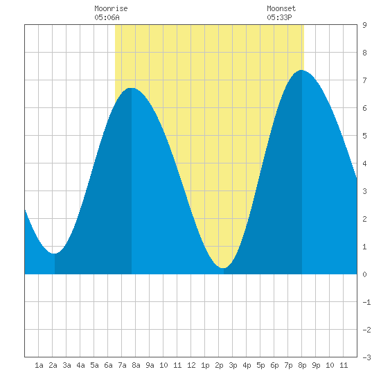 Buttermilk Sound tide chart for Saturday, May 8, 2021