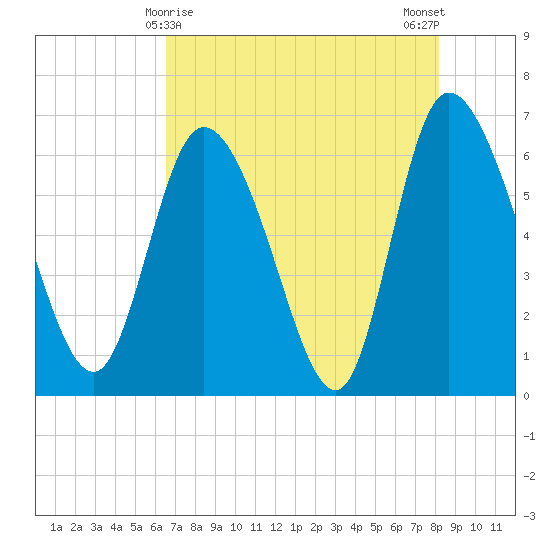 Buttermilk Sound tide chart for Sunday, May 9, 2021