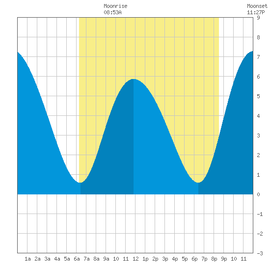 Buttermilk Sound tide chart for Sunday, June 13, 2021