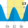 Buttermilk Sound tide chart for Sunday, June 13, 2021