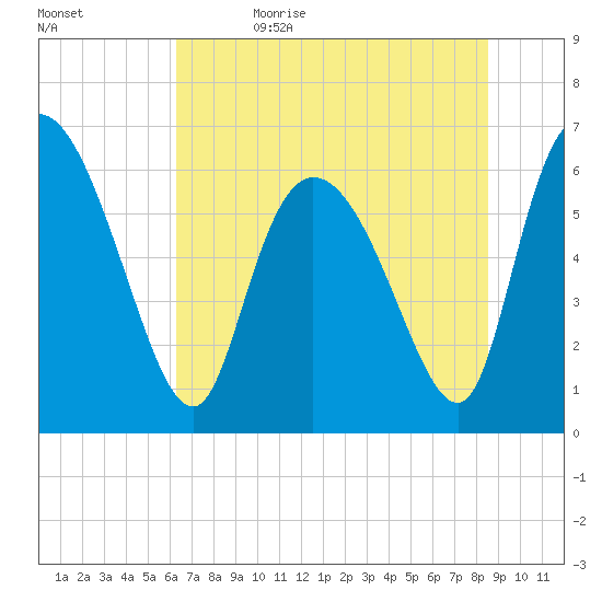 Buttermilk Sound tide chart for Monday, June 14, 2021