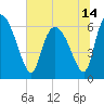Buttermilk Sound tide chart for Monday, June 14, 2021