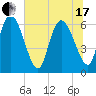 Buttermilk Sound tide chart for Thursday, June 17, 2021