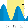 Buttermilk Sound tide chart for Tuesday, June 1, 2021