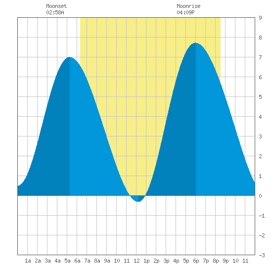 Buttermilk Sound tide chart for Sunday, June 20, 2021