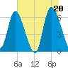 Buttermilk Sound tide chart for Sunday, June 20, 2021
