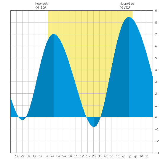 Buttermilk Sound tide chart for Tuesday, June 22, 2021