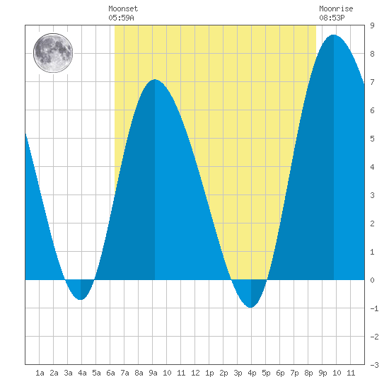 Buttermilk Sound tide chart for Thursday, June 24, 2021