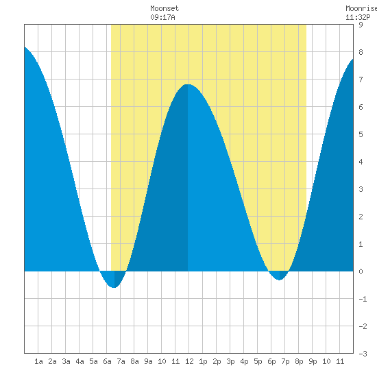 Buttermilk Sound tide chart for Sunday, June 27, 2021
