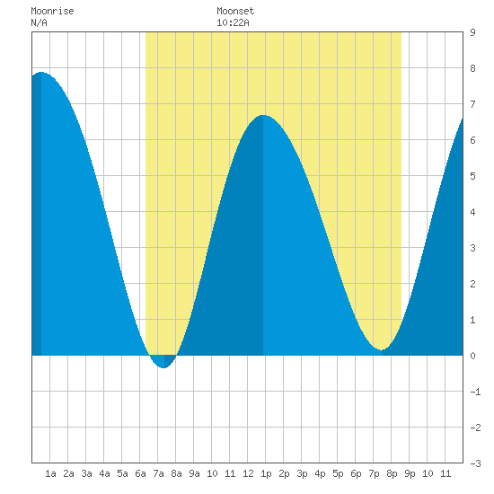 Buttermilk Sound tide chart for Monday, June 28, 2021