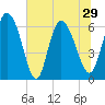 Buttermilk Sound tide chart for Tuesday, June 29, 2021