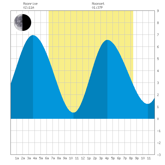Buttermilk Sound tide chart for Wednesday, June 2, 2021