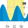 Buttermilk Sound tide chart for Wednesday, June 30, 2021