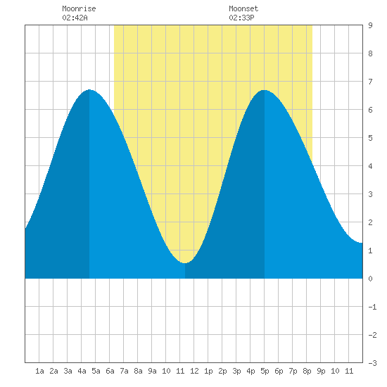 Buttermilk Sound tide chart for Thursday, June 3, 2021