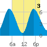 Buttermilk Sound tide chart for Thursday, June 3, 2021