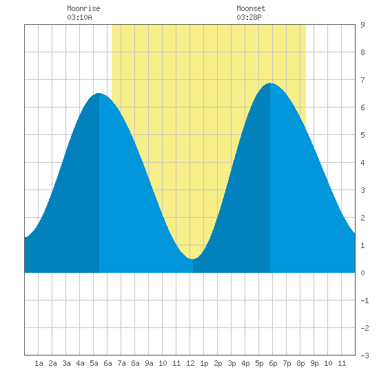 Buttermilk Sound tide chart for Friday, June 4, 2021