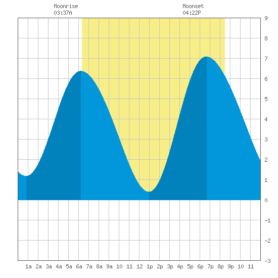 Buttermilk Sound tide chart for Saturday, June 5, 2021