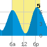 Buttermilk Sound tide chart for Saturday, June 5, 2021