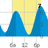 Buttermilk Sound tide chart for Monday, June 7, 2021