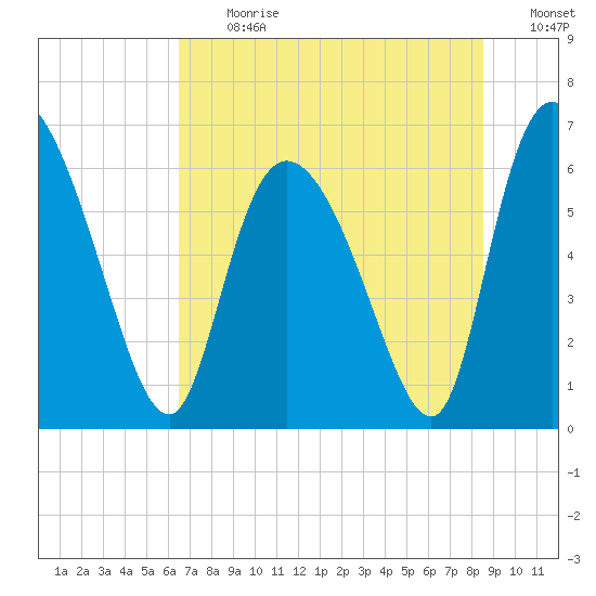 Buttermilk Sound tide chart for Monday, July 12, 2021