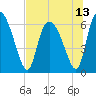 Buttermilk Sound tide chart for Tuesday, July 13, 2021