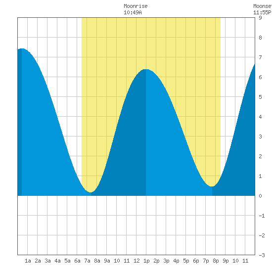 Buttermilk Sound tide chart for Wednesday, July 14, 2021