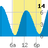 Buttermilk Sound tide chart for Wednesday, July 14, 2021