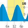 Buttermilk Sound tide chart for Friday, July 16, 2021