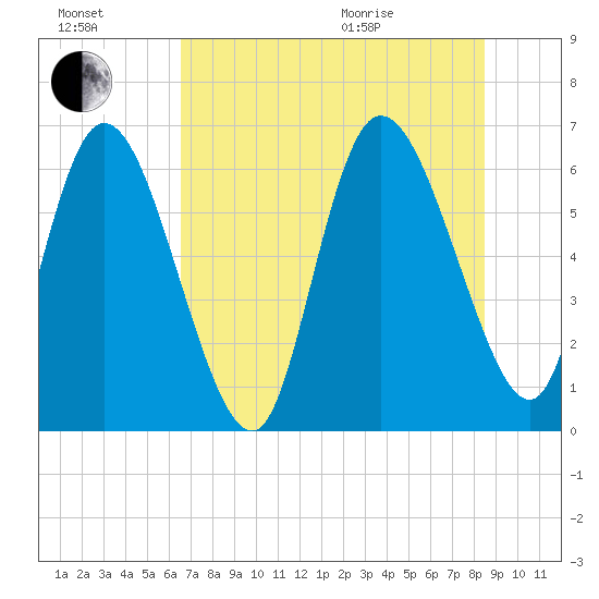 Buttermilk Sound tide chart for Saturday, July 17, 2021