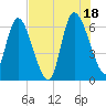Buttermilk Sound tide chart for Sunday, July 18, 2021