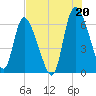 Buttermilk Sound tide chart for Tuesday, July 20, 2021