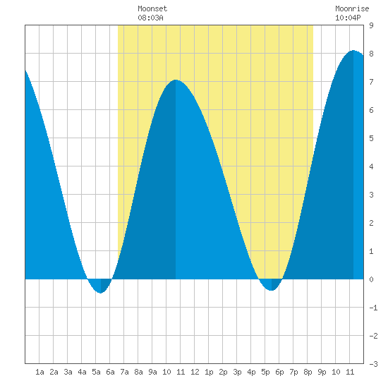 Buttermilk Sound tide chart for Sunday, July 25, 2021