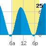 Buttermilk Sound tide chart for Sunday, July 25, 2021