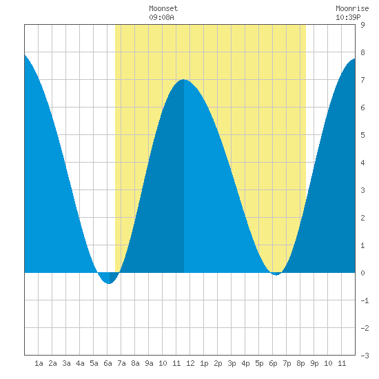 Buttermilk Sound tide chart for Monday, July 26, 2021