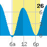 Buttermilk Sound tide chart for Monday, July 26, 2021