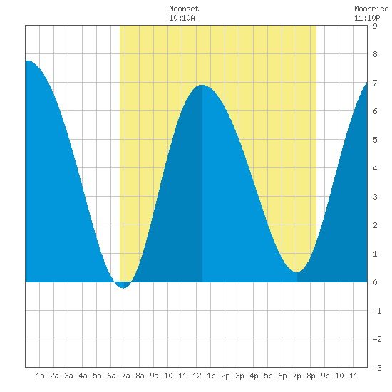 Buttermilk Sound tide chart for Tuesday, July 27, 2021