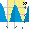 Buttermilk Sound tide chart for Tuesday, July 27, 2021