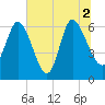 Buttermilk Sound tide chart for Friday, July 2, 2021