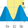 Buttermilk Sound tide chart for Saturday, July 3, 2021