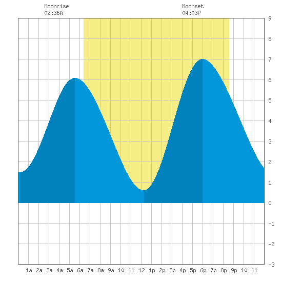 Buttermilk Sound tide chart for Sunday, July 4, 2021