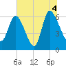 Buttermilk Sound tide chart for Sunday, July 4, 2021