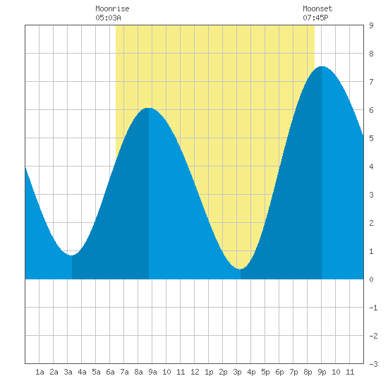 Buttermilk Sound tide chart for Thursday, July 8, 2021