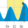 Buttermilk Sound tide chart for Thursday, July 8, 2021
